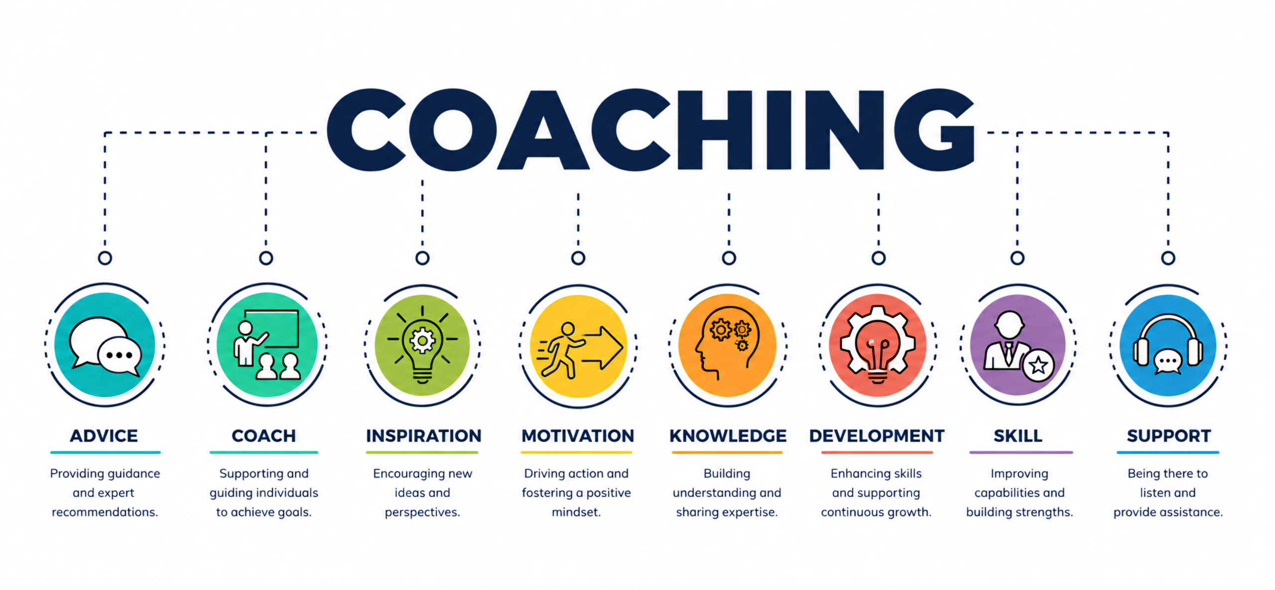 Coaching skills diagram showing advice, coach, inspiration, motivation, knowledge, development, skill, and support