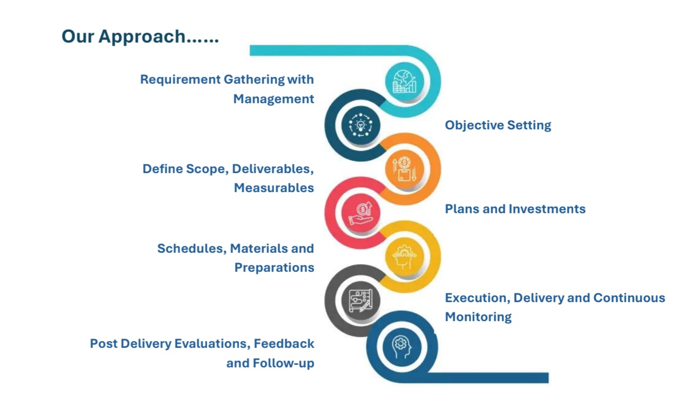 Our Approach - process overview